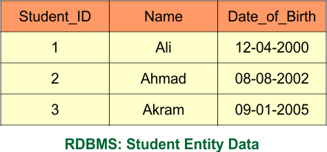 Three Schema Architecture of DBMS - RDBMS, Student Entity Data