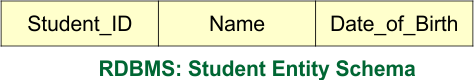 Three Schema Architecture of DBMS - RDBMS, Student Entity Schema