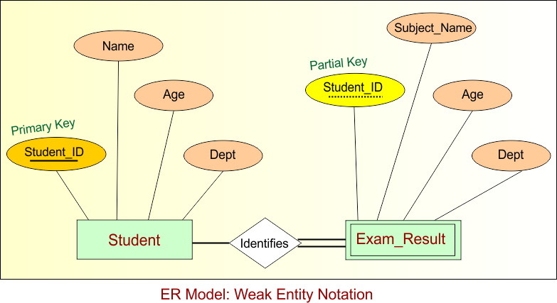 Weak Entity Notation in ER Model