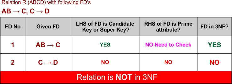 3NF in DBMS Example 1- Relation is NOT in 3NF