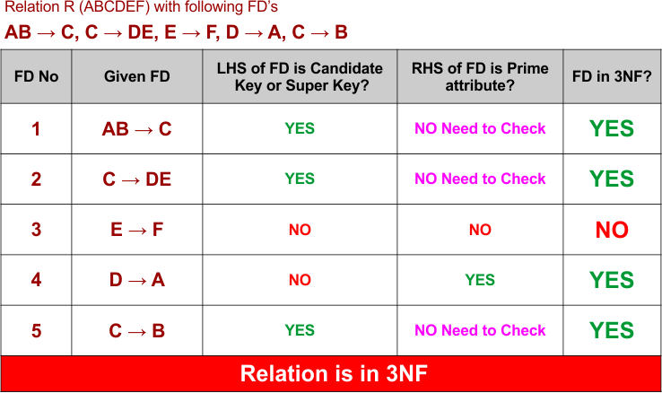 3NF in DBMS Example 10- Relation is in 3NF