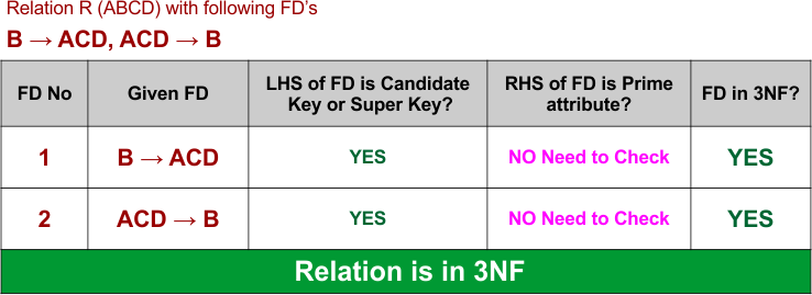 3NF in DBMS Example 3- Relation is in 3NF