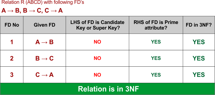 3NF in DBMS Example 4- Relation is in 3NF
