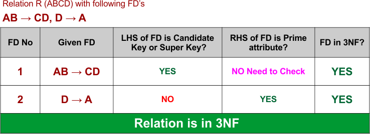3NF in DBMS Example 5- Relation is in 3NF