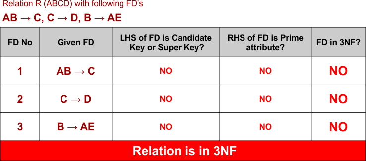 3NF in DBMS Example 6- Relation is in 3NF