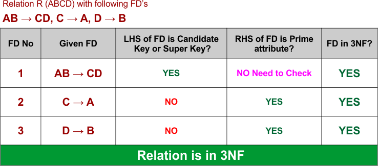 3NF in DBMS Example 7- Relation is in 3NF