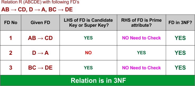 3NF in DBMS Example 8- Relation is in 3NF