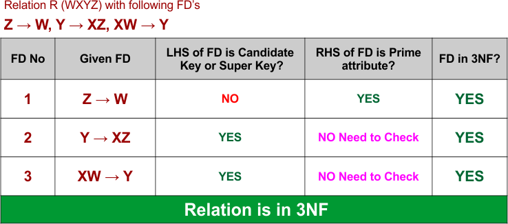 3NF in DBMS Example 9- Relation is in 3NF