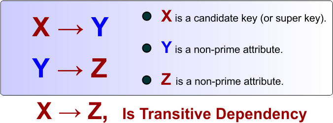 3NF in DBMS - Transitive Dependency