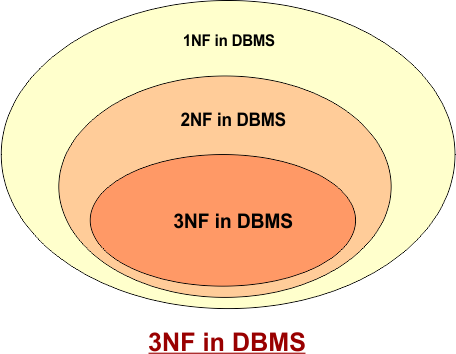 3NF in DBMS