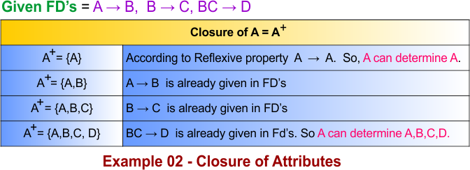 Attribute Closure Based on Functional Dependencies - Example 2