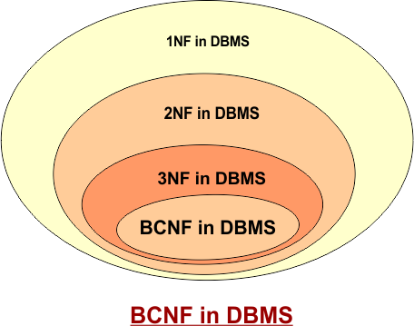 BCNF in DBMS