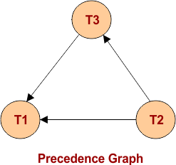precedence graph in Conflict serializability