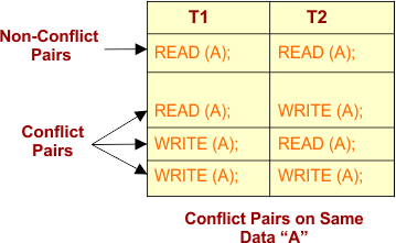Conflict pairs in DBMS