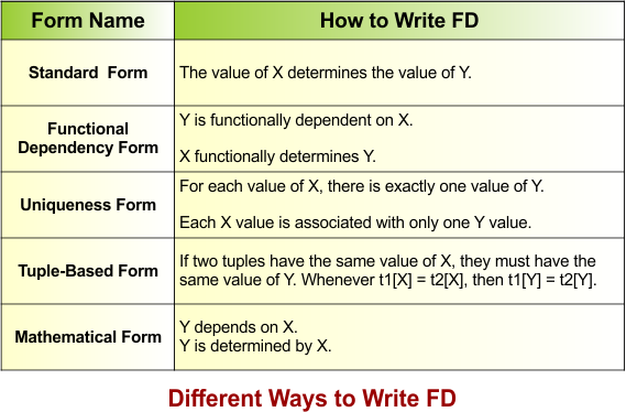 Different Ways to Write FD in DBMS