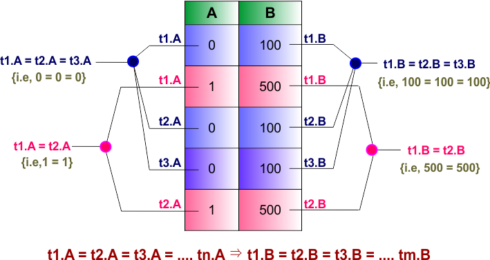 Functional Dependency Concept in DBMS - Tuples FD Example