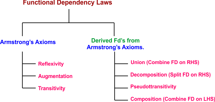Functional Dependency Laws in DBMS