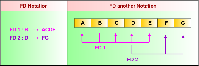 Functional Dependency - another notation example 1