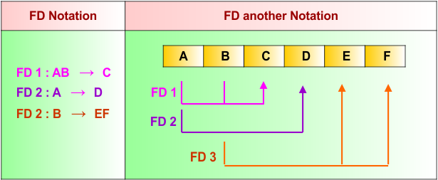 Functional Dependency - another notation example 2