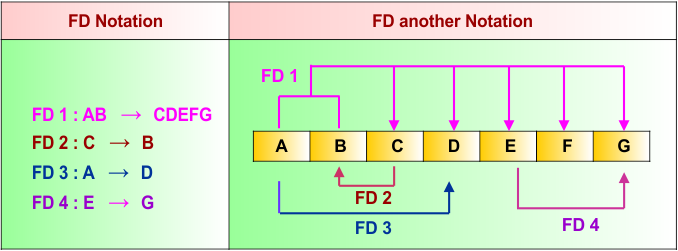 Functional Dependency - another notation example 3