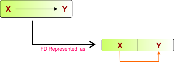 Functional Dependency - another notation