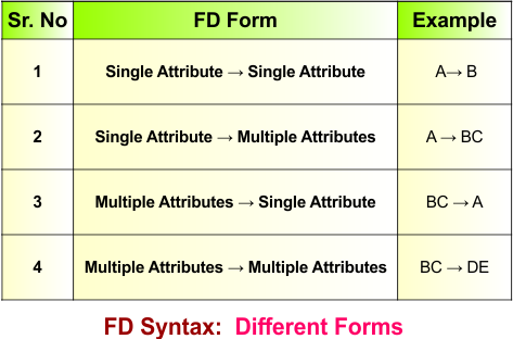 Functional Dependency in DBMS - Different Forms of syntax