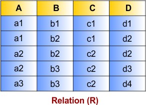 Functional Dependency in DBMS - Relation 2