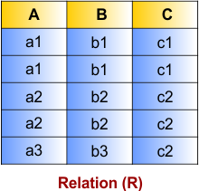 Functional Dependency in DBMS - Relation 3