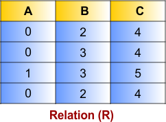 Functional Dependency in DBMS - Relation 4