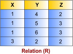 Functional Dependency in DBMS - Relation 6