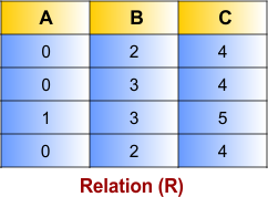Functional Dependency in DBMS - Relation