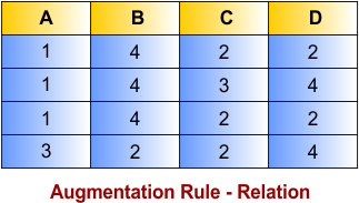 Functional Dependency laws - Armstrong’s Axioms - Augmentation Rule Relation