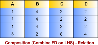 Functional Dependency laws - Armstrong’s Axioms - Composition (Combine FD on LHS) Relation
