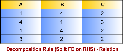Functional Dependency laws - Armstrong’s Axioms - Decomposition Rule (Split FD on RHS) Relation