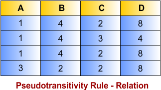 Functional Dependency laws - Armstrong’s Axioms - Pseudotransitivity Rule Relation