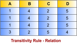 Functional Dependency laws - Armstrong’s Axioms - Transitivity Rule Relation
