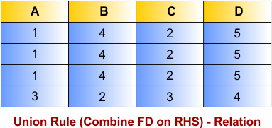 Functional Dependency laws - Armstrong’s Axioms - Union Rule (Combine FD on RHS) Relation
