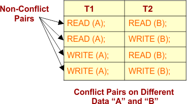 Non-conflict pairs in DBMS