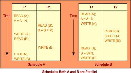 Parallel Schedule in dbms