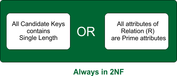 Relation in always in 2NF in DBMS