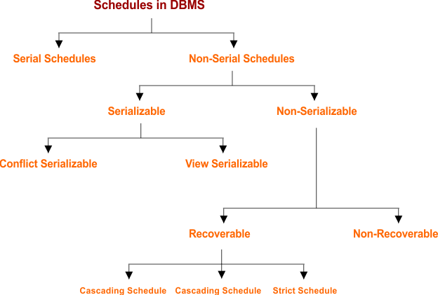 Schedule In DBMS