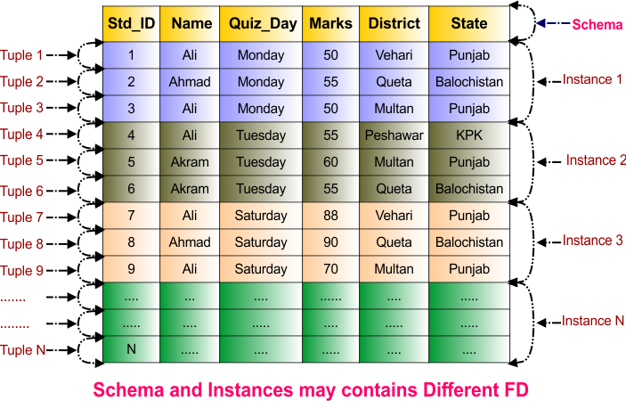 Schema and Instances may contains Different FD