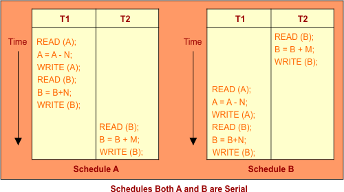 Serial Schedule in in dbms