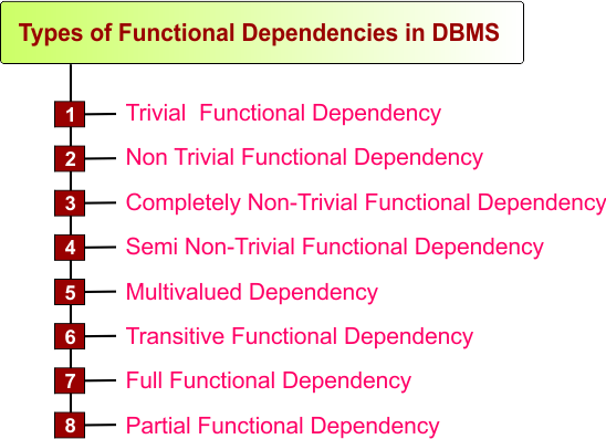 Types of Functional Dependencies in DBMS