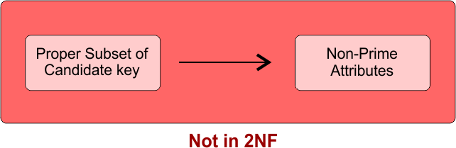 Violation of 2NF in DBMS