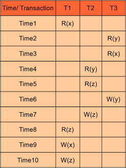 Conflict serializability