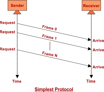 Simplest Protocol
