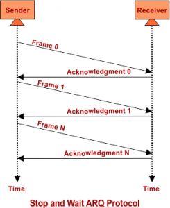 Flow Control in Data Link Layer » CS Taleem