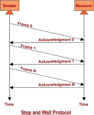 Stop and Wait Protocol