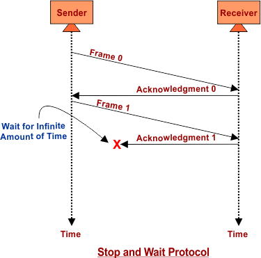 Stop and Wait Protocol